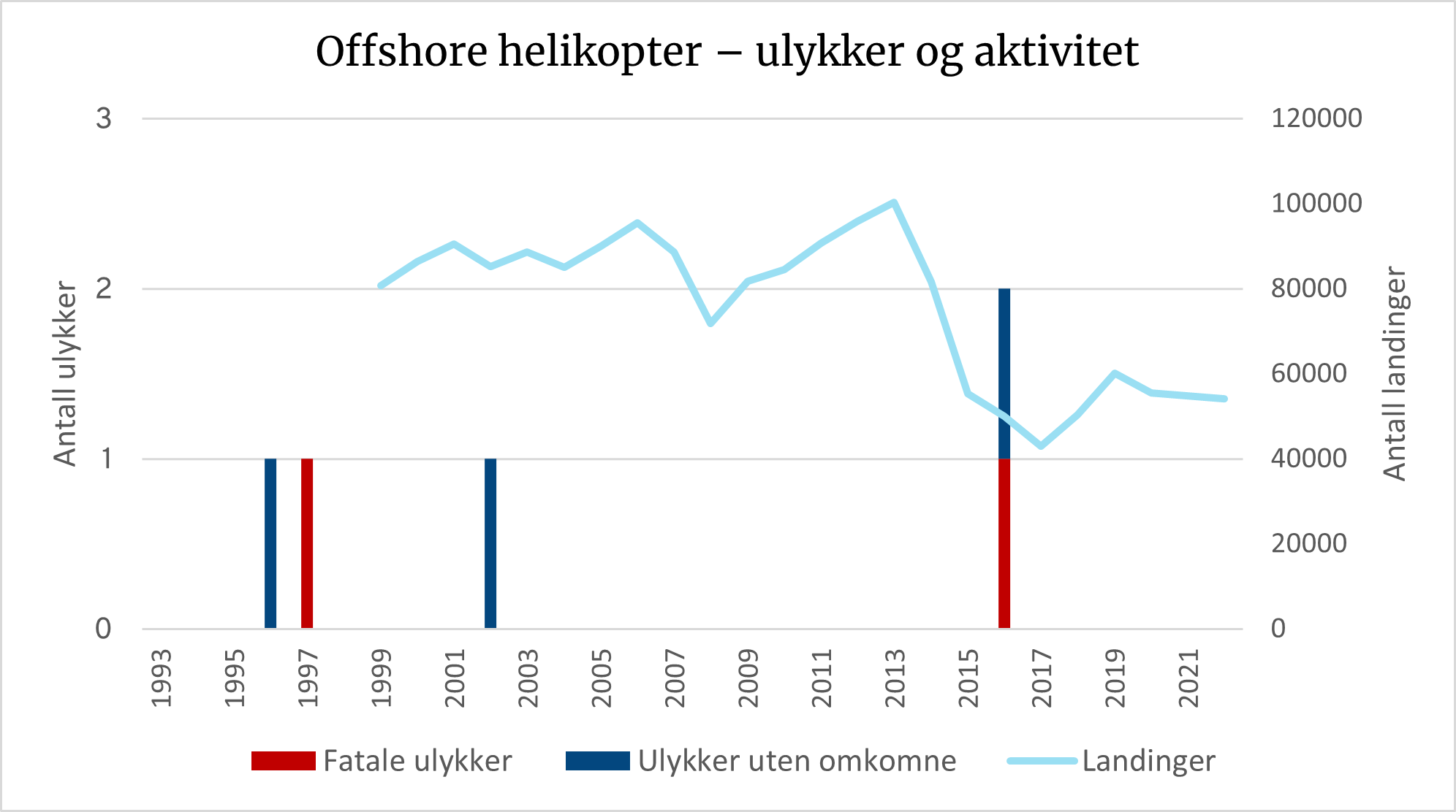Diagrammet viser ingen ulykker med offshore helikopter siden 2016.