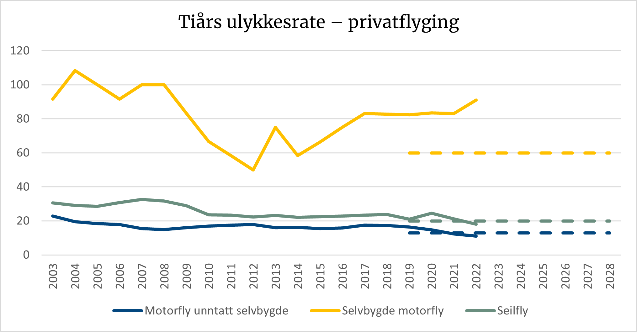 Diagrammet viser tiårs ulykkesrate for private motorfly unntatt selvbygde, selvbygde motorfly og seilfly. Ulykkesraten for selvbygde motorfly har godt litt opp, ellers er de andre ratene lavere enn sikkerhetsmålet.