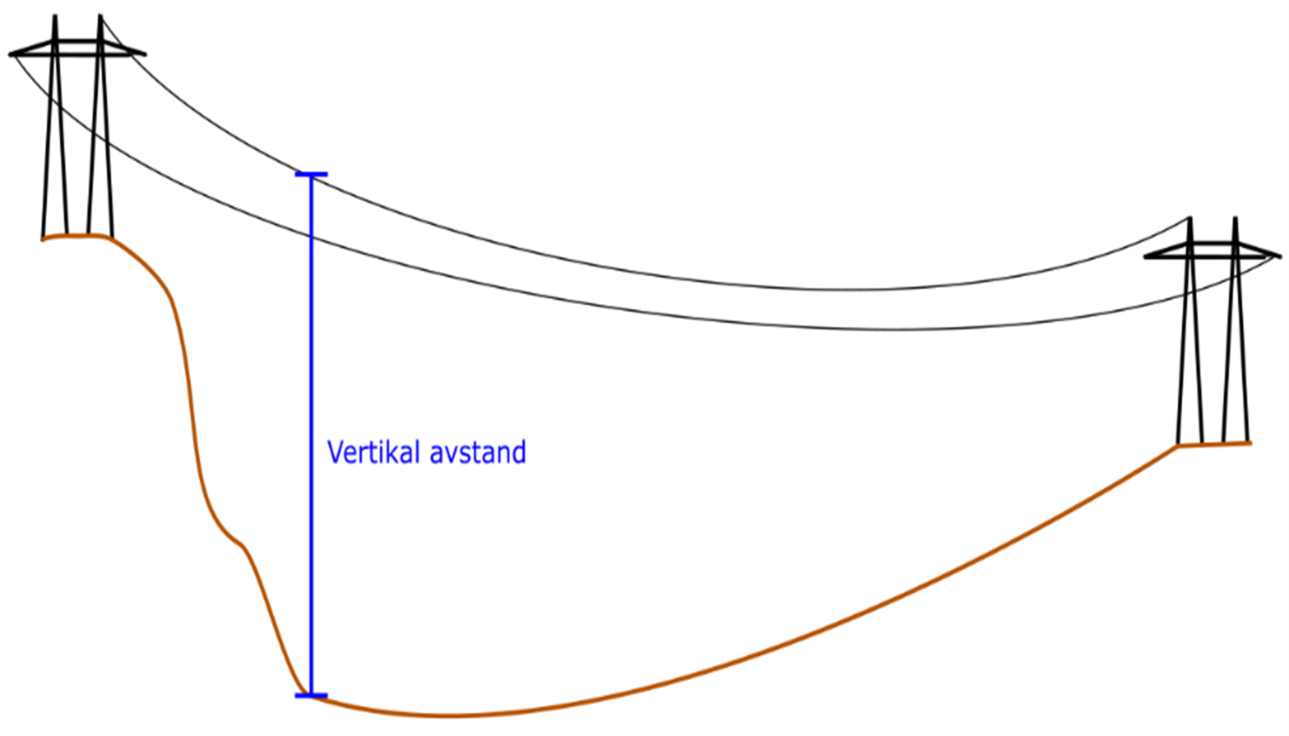 Illustrasjon av vertikal avstand mellom bakke og strømledning som henger over bakken.