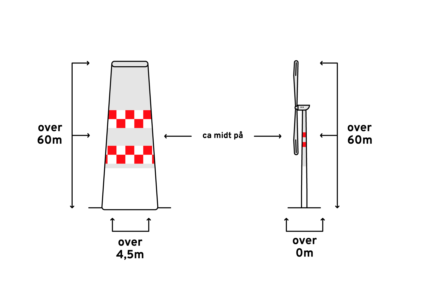 Illustrasjon av punktobjekt som har bredde større enn 4,5m og en vindmølle for å vise eksempel på reflekterende magebelte.