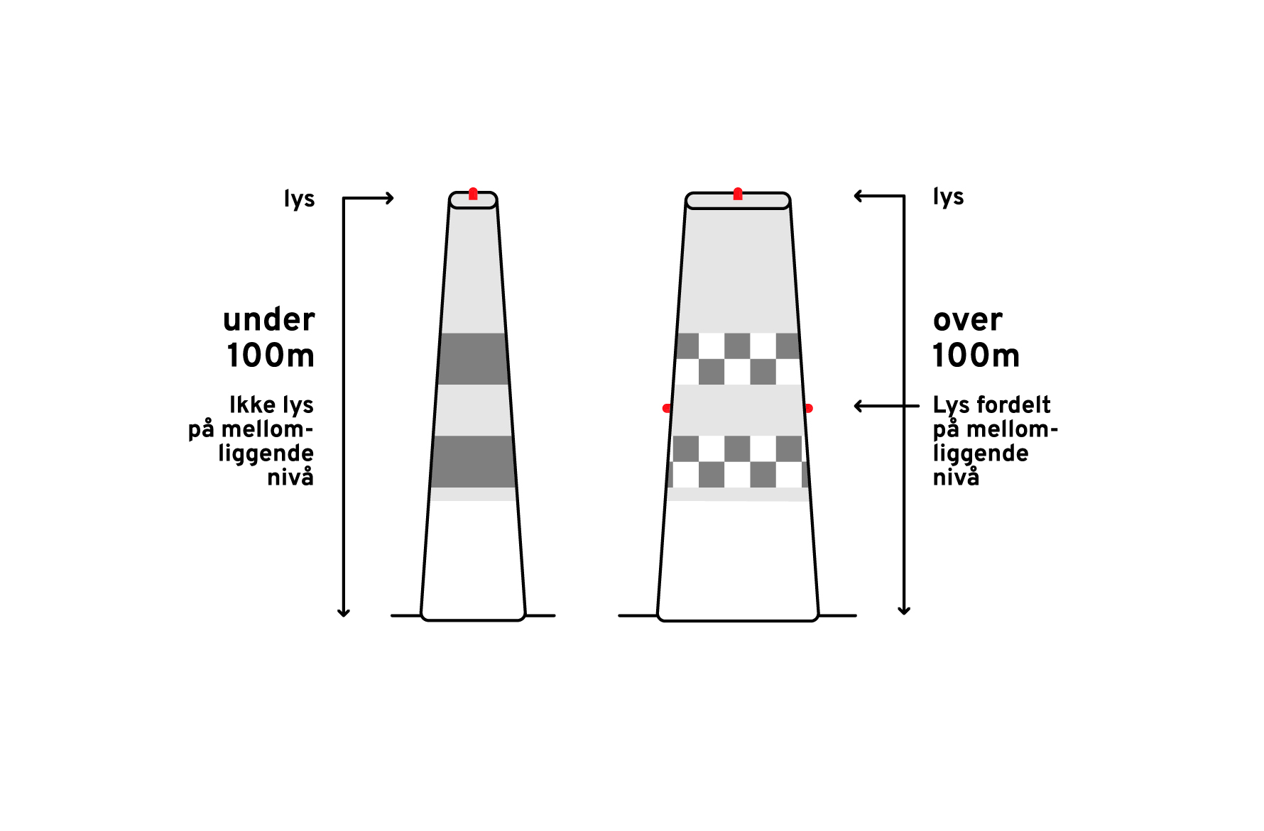 Illustrasjon av to punktobjekter under og over 100m som viser at objekter under 100m høyde ikke skal ha mellomliggende lys.