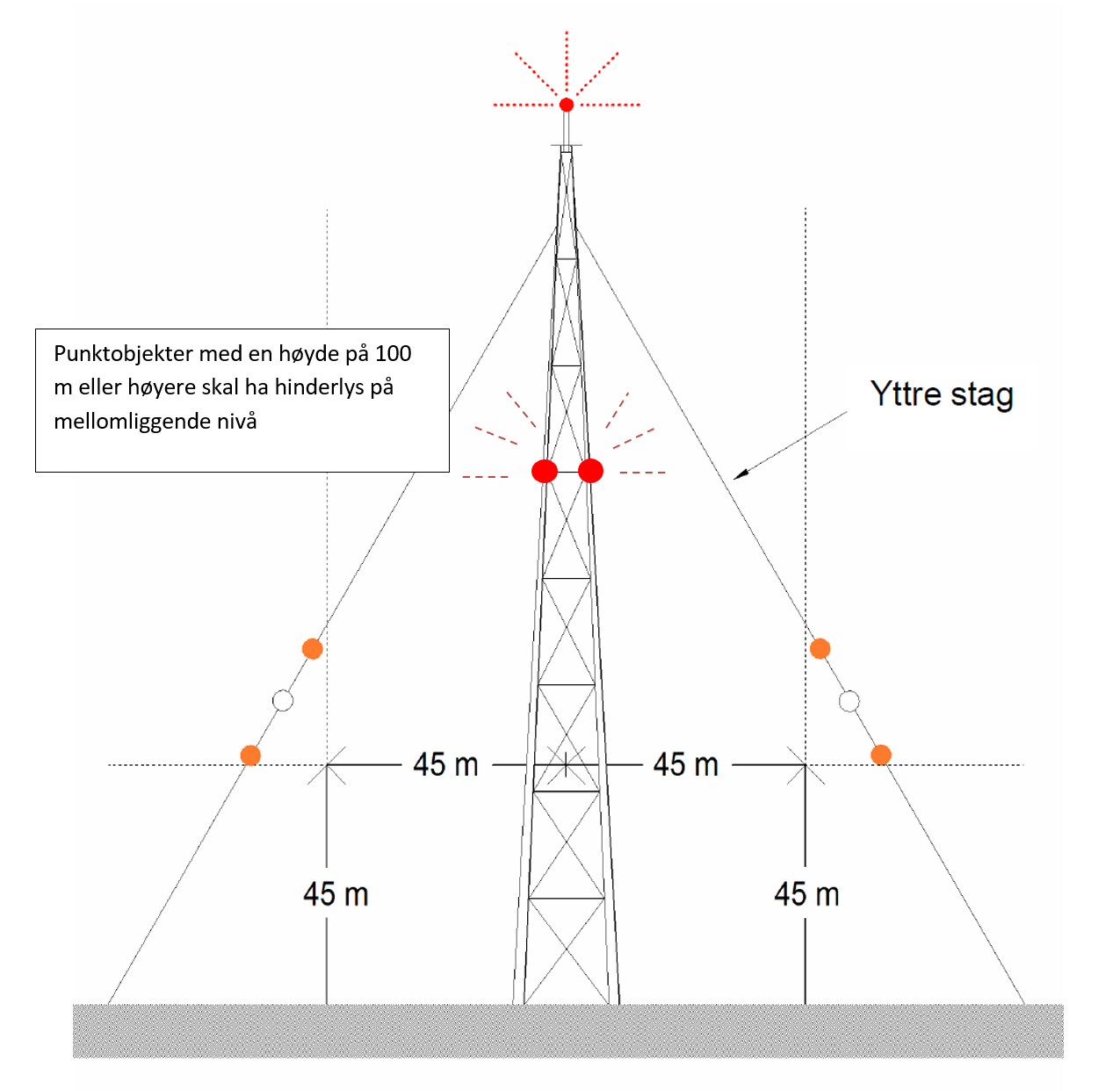 Illustrasjon av mast med røde punkter som illustrerer hvor hinderlys skal plasseres på hinder over 100 meter.