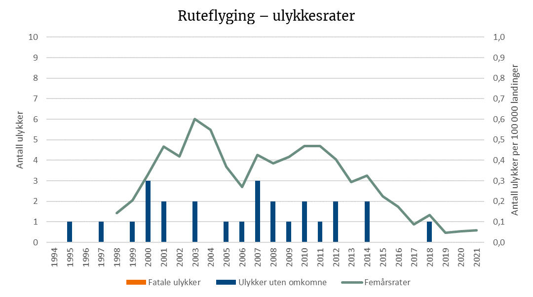 Ruteflyging – ulykkesrater