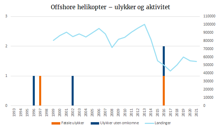 Offshore helikopter – ulykker og aktivitet