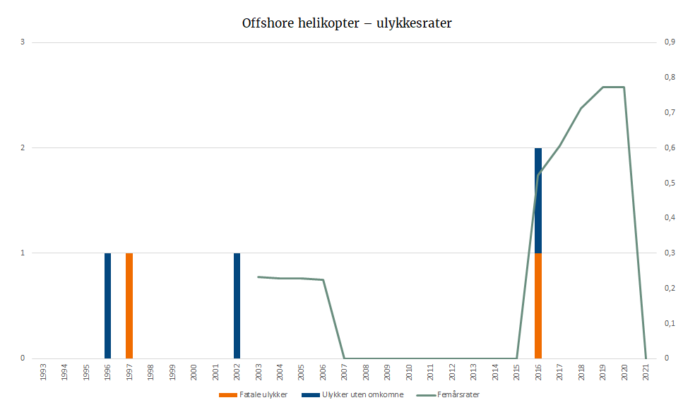 Offshore helikopter – ulykkesrater