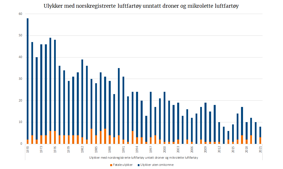 Ulykker med norskregistrerte luftfartøy unntatt droner og mikrolette luftfartøy