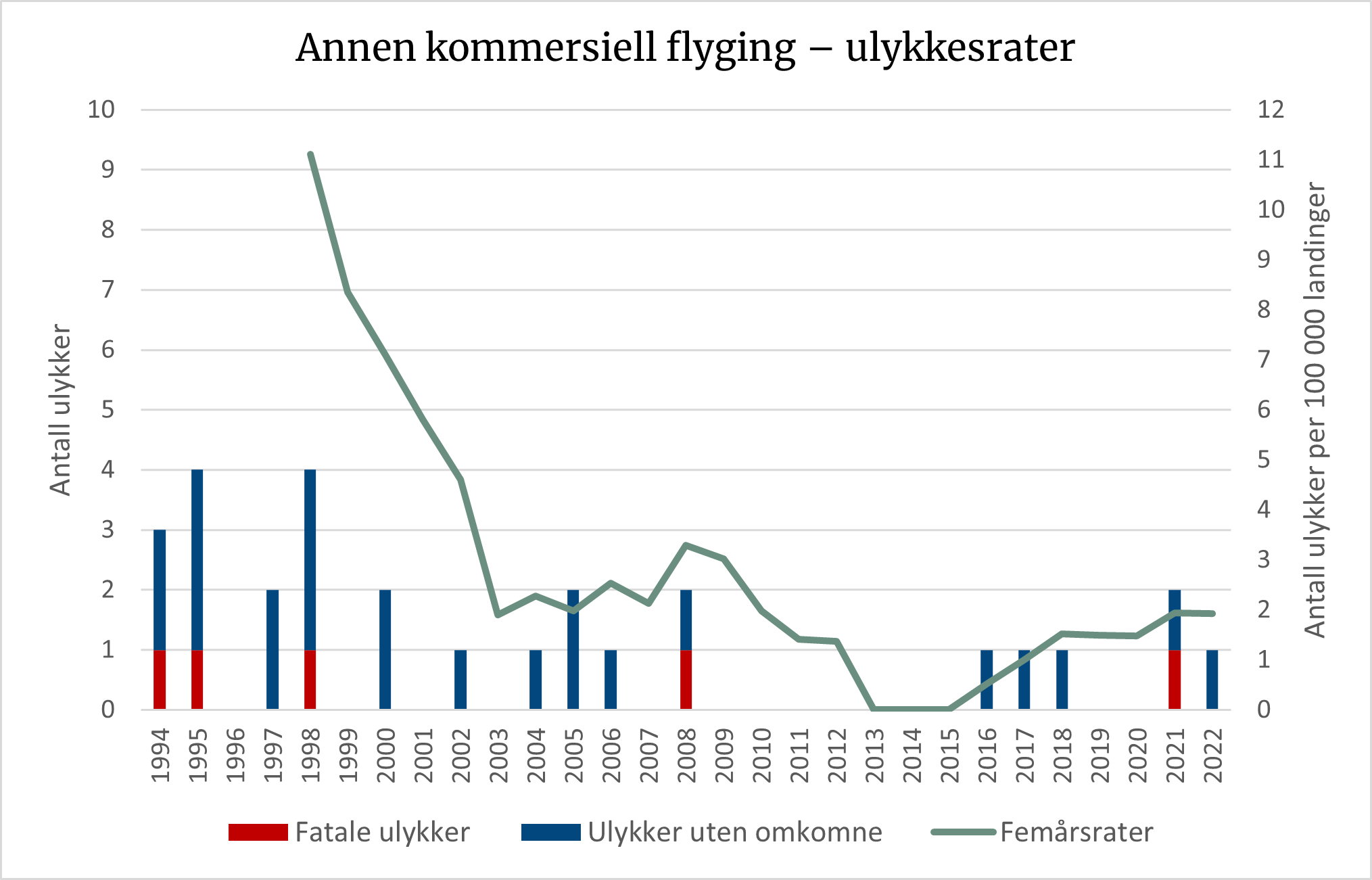 Diagrammet viser utviklingen i antall ulykker og femårs ulykkesrater innen annen kommersiell flyging med fly. Ulykkesraten er langt bedre enn for 20 år siden, og var en periode helt nede på null, men med en liten oppgang de senere årene.