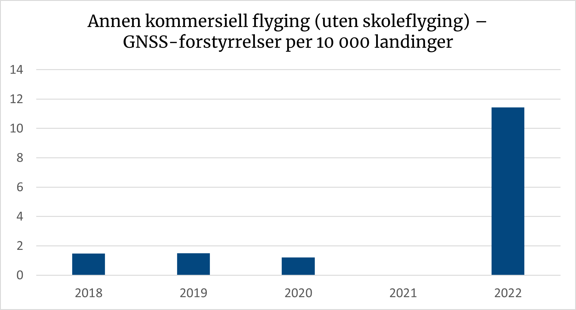 Diagrammet viser en signifikant økning i tilfeller med GNSS-forstyrrelser innen annen kommersiell flyging (uten skoleflyging) i 2022.