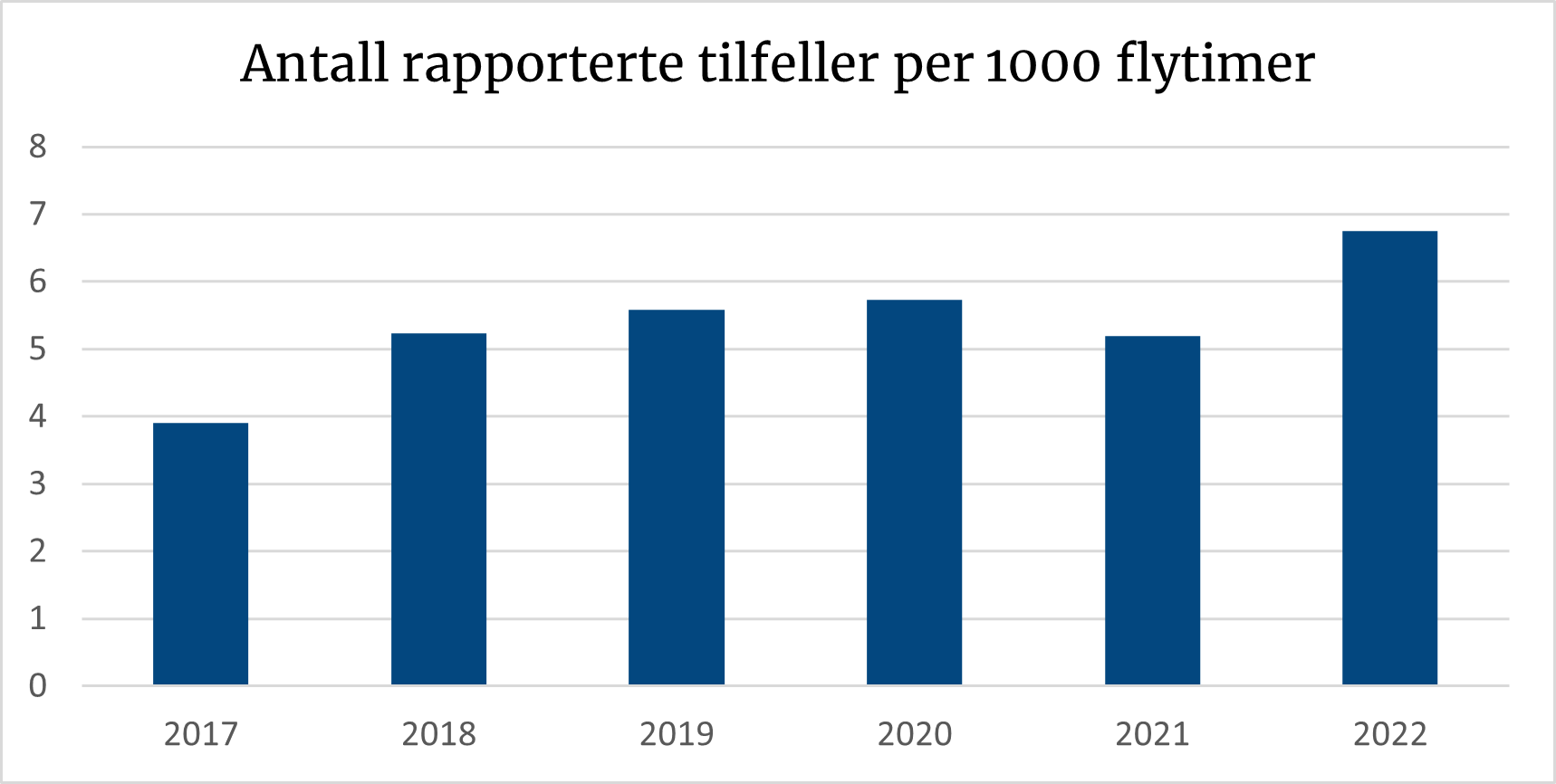 Diagrammet viser at det innen privatflyging i 2022 ble mottatt rapport om nesten syv tilfeller per 1000 flytimer.