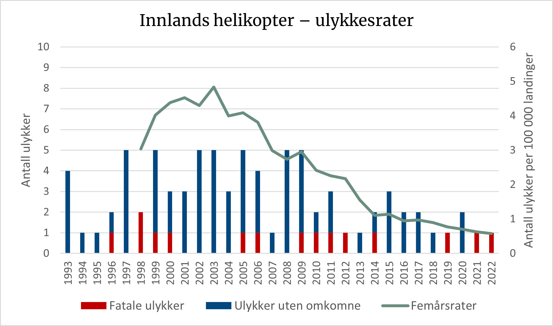 Diagrammet viser en klar nedgang i ulykkesraten for innlands helikopter.