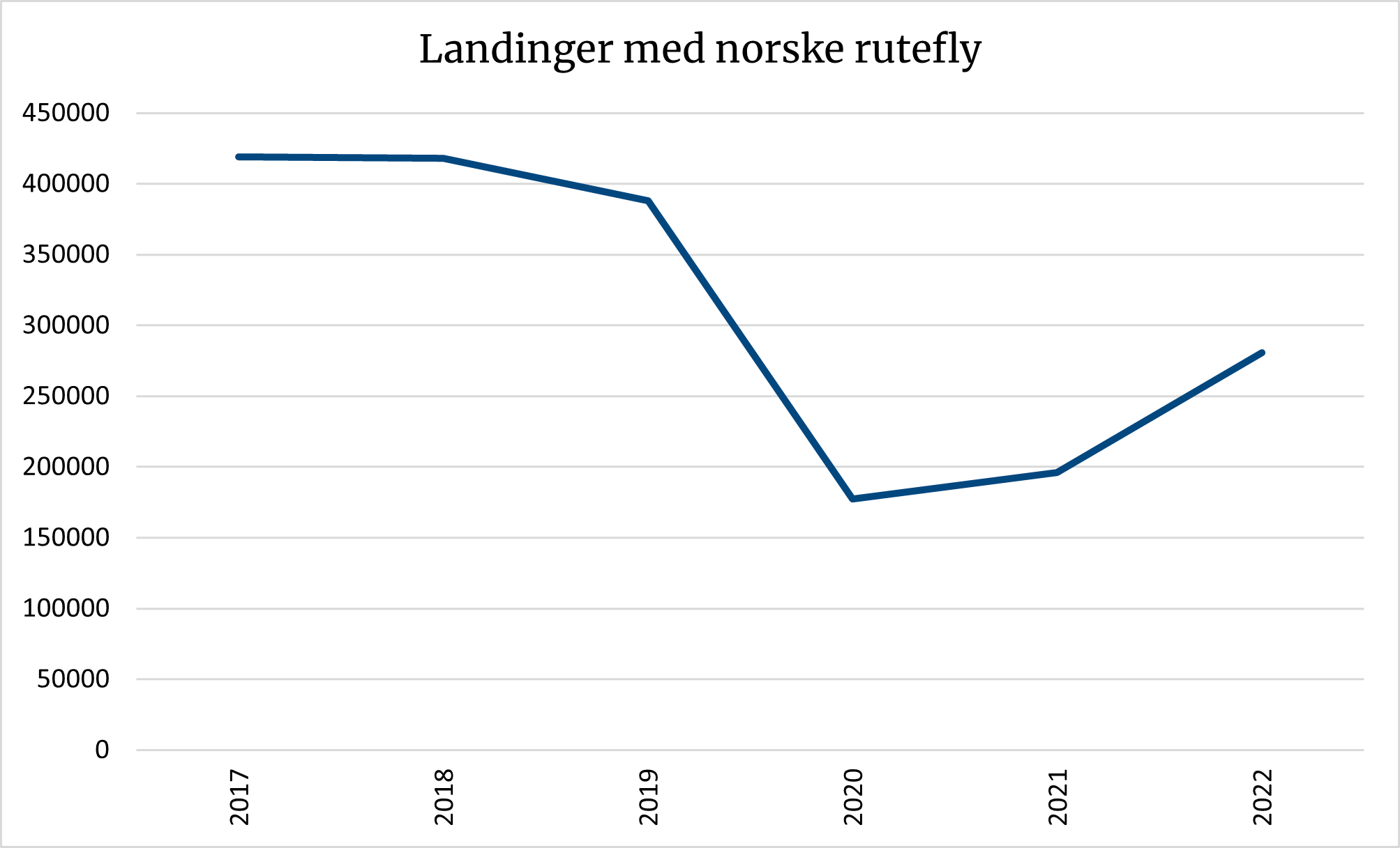 Grafen viser over 400 000 landinger med norske rutefly i 2017, så en nedgang til ca 175 000 i 2020, før den igjen stiger og i 2022 ligger på i underkant av 300 000 landinger.