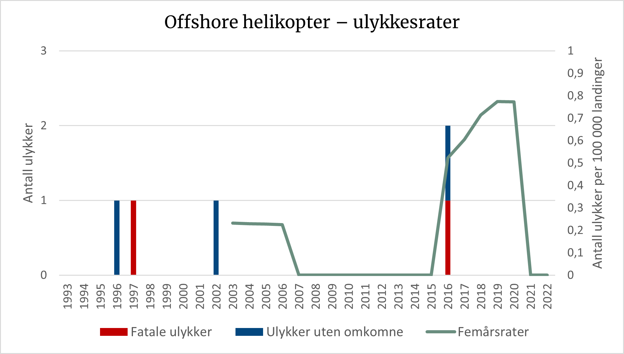 Diagrammet viser samlet antall ulykker med offshore helikopter de siste fem årene per 100 000 lanidnger, dividert med totalt antall landinger de siste fem årene.