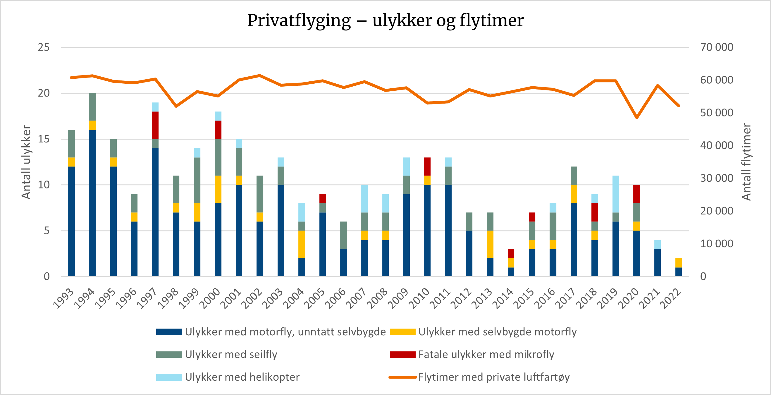 Diagrammet viser en nedgang i ulykker innen privatflyging.
