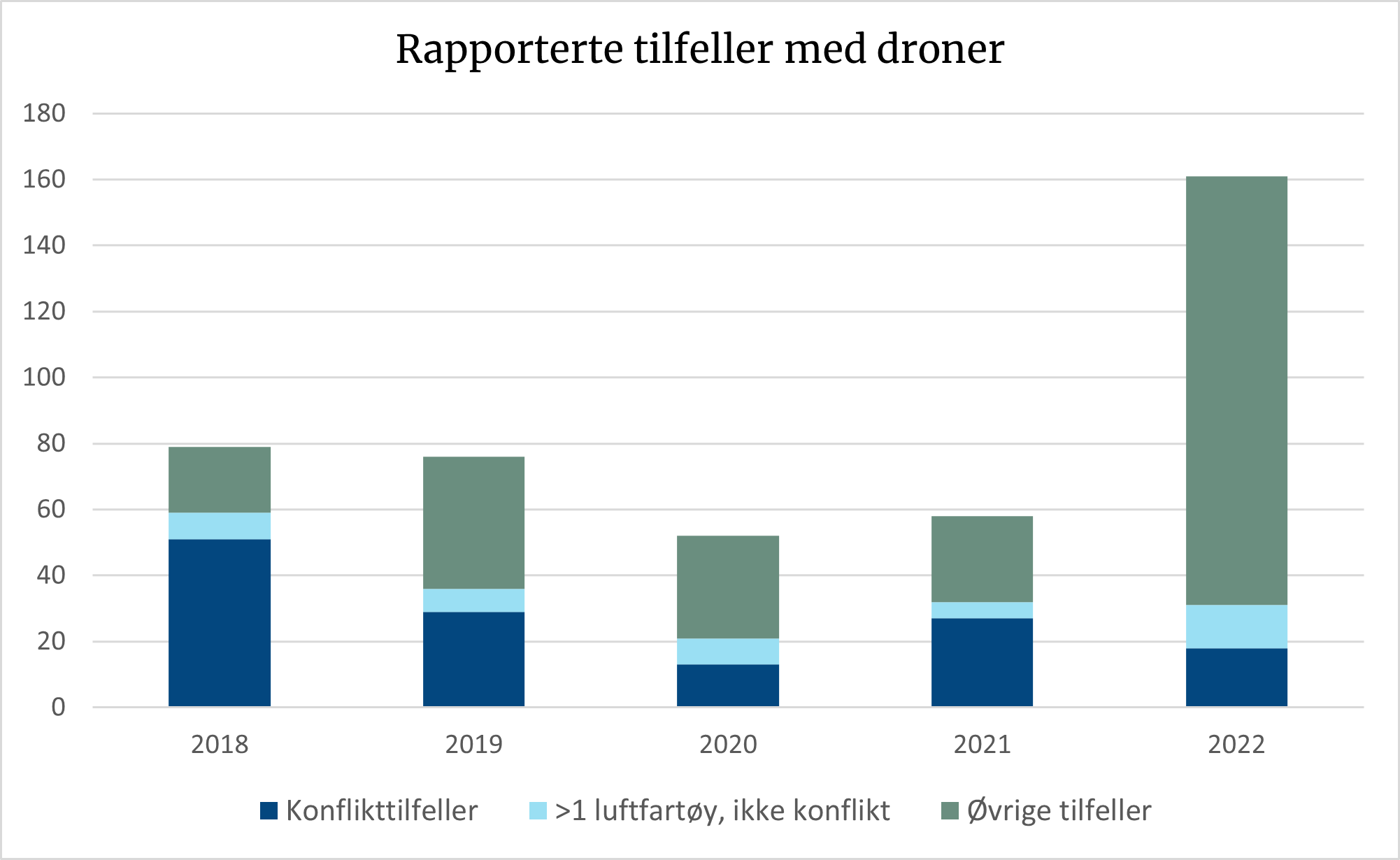 Diagrammet viser økning i antall rapporterte dronetilfeller, men dette henger ikke nødvendigvis sammen med en reell økning i dronetilfeller, men heller økt bevissthet rundt rapportering.