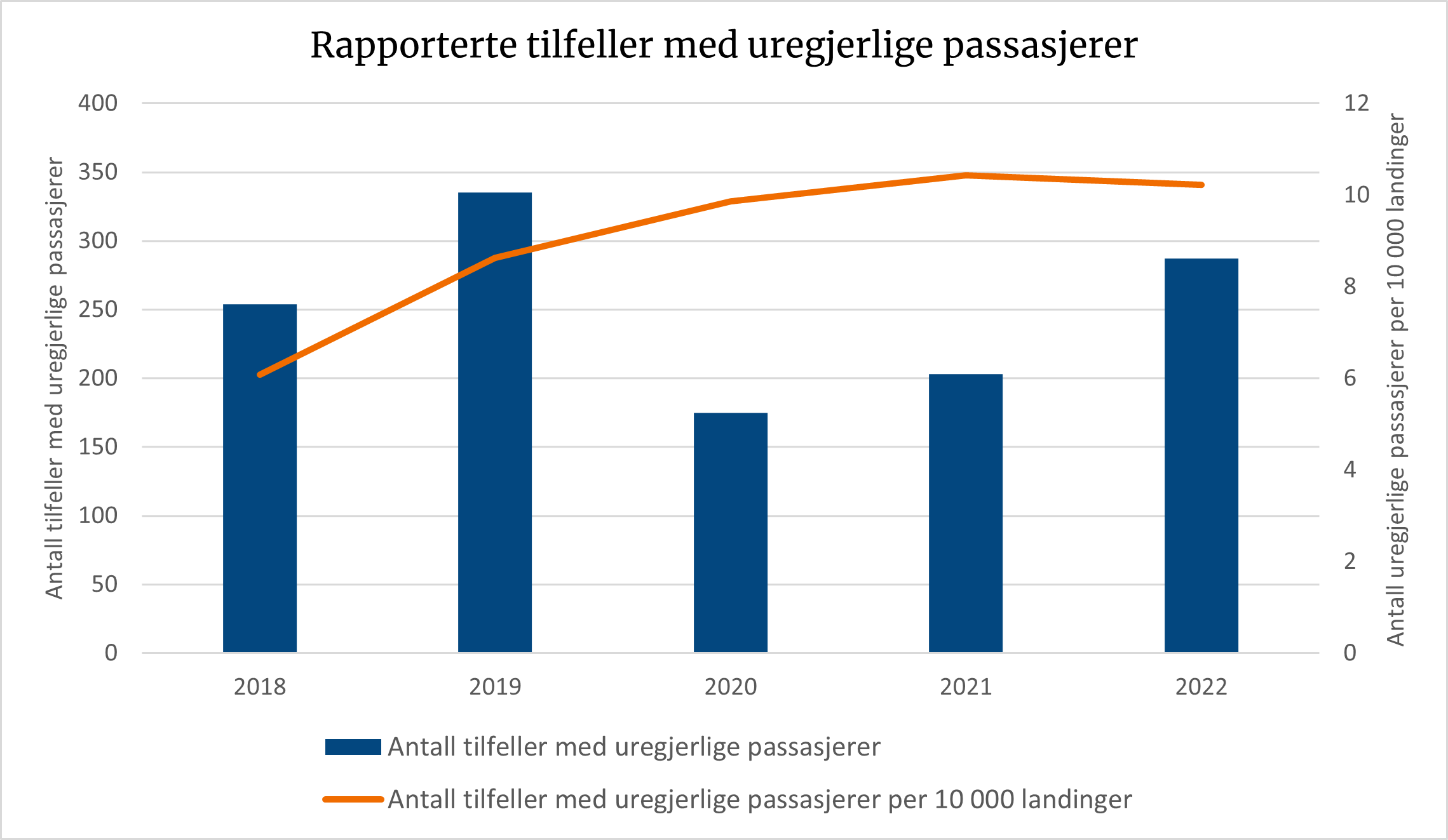 Diagrammet viser at antall uregjerlige passasjerer per landing har gått litt ned fra 2021 til 2022.
