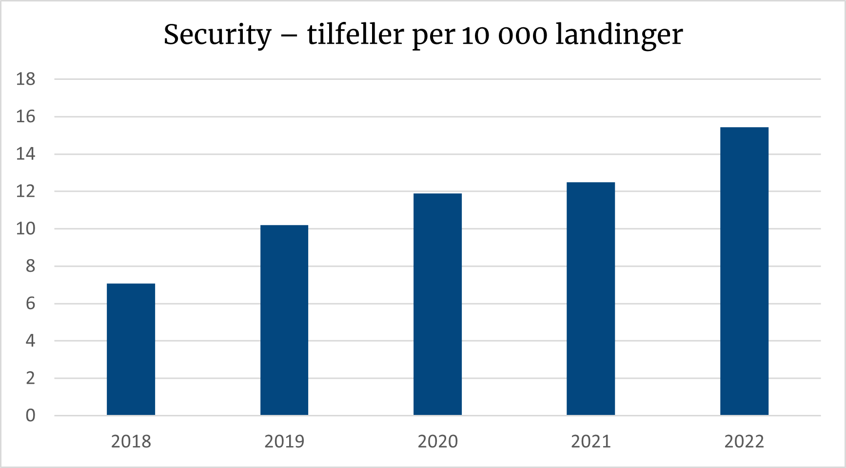 Histogrammet viser at antallet security-tilfeller er økende år for år.
