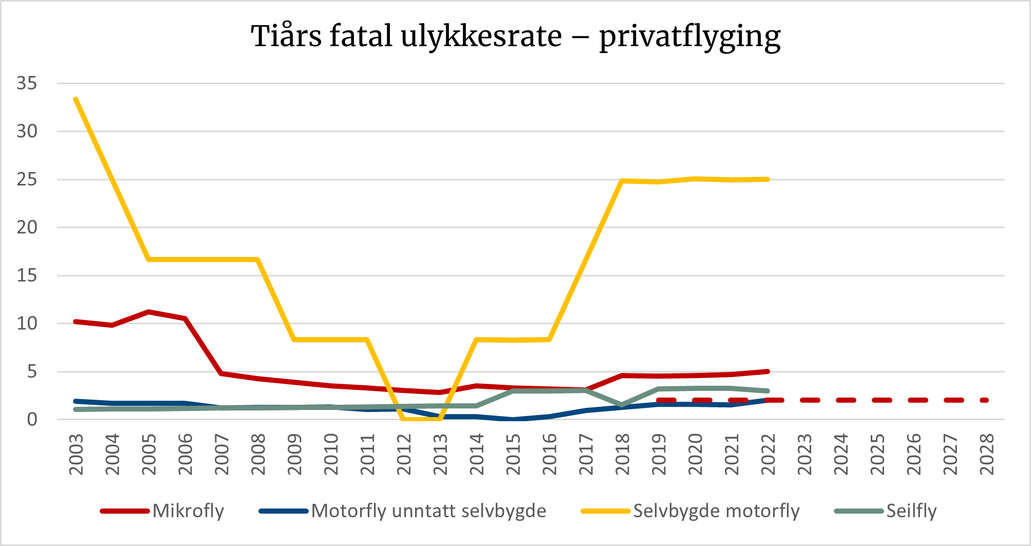 Diagrammet viser en oversikt over tiårs fatal ulykkesrate innen privatflyging som inkluderer mikrofly. Målet for den fatale ulykkesraten for mikrofly i 2019–2028 er enda ikke nådd.