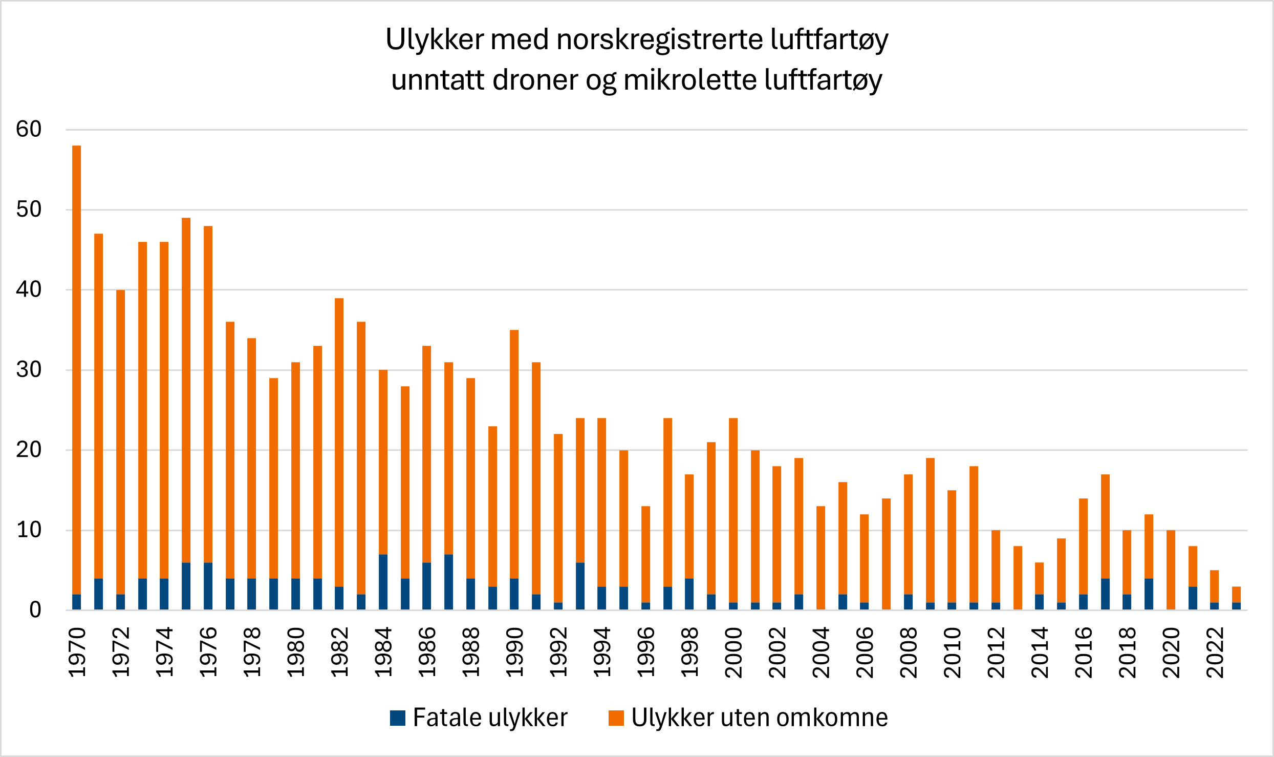 Diagrammet viser utviklingen i ulykker med norskregistrerte luftfartøy, unntatt droner og mikrolette luftfartøy, fra 1970-tallet og frem til i dag. Antallet fatale ulykker har generelt holdt seg noenlunde lavt og uten store variasjoner, mens antall ulykker uten omkomne har hatt en drastisk nedgang, fra i underkant av 60 ulykker i 1970, til to eller tre i 2023.