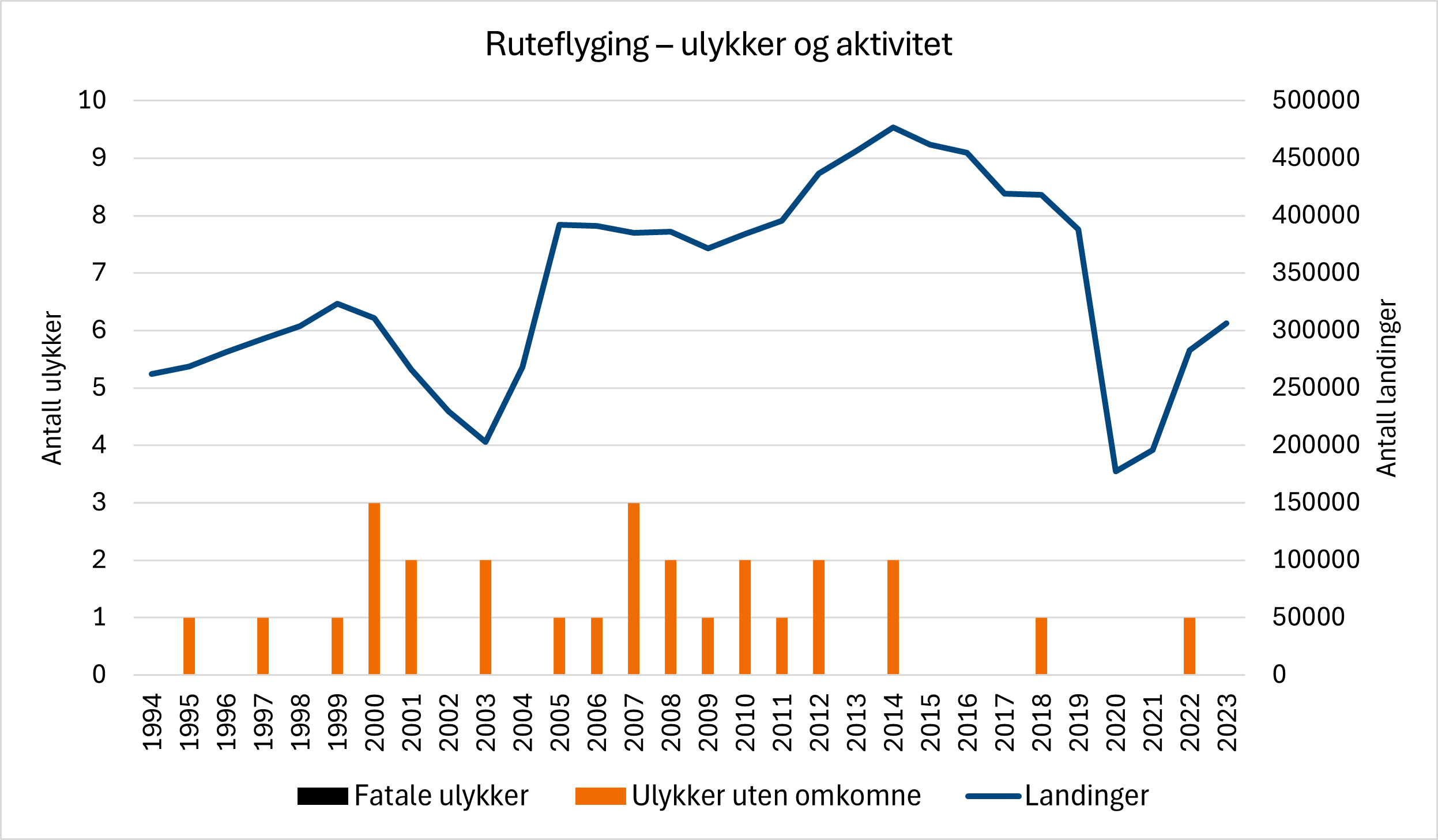 Digrammet viser ulykker og landinger med norske ruteflyoperatører. Det har ikke skjedd en fatal ulykke innen sektoren siden 1993, og det blir lengre mellom hver ulykke uten fataliteter også. Antall landinger er på tur opp etter koronapandemien, men enda ikke på 2019-nivå.