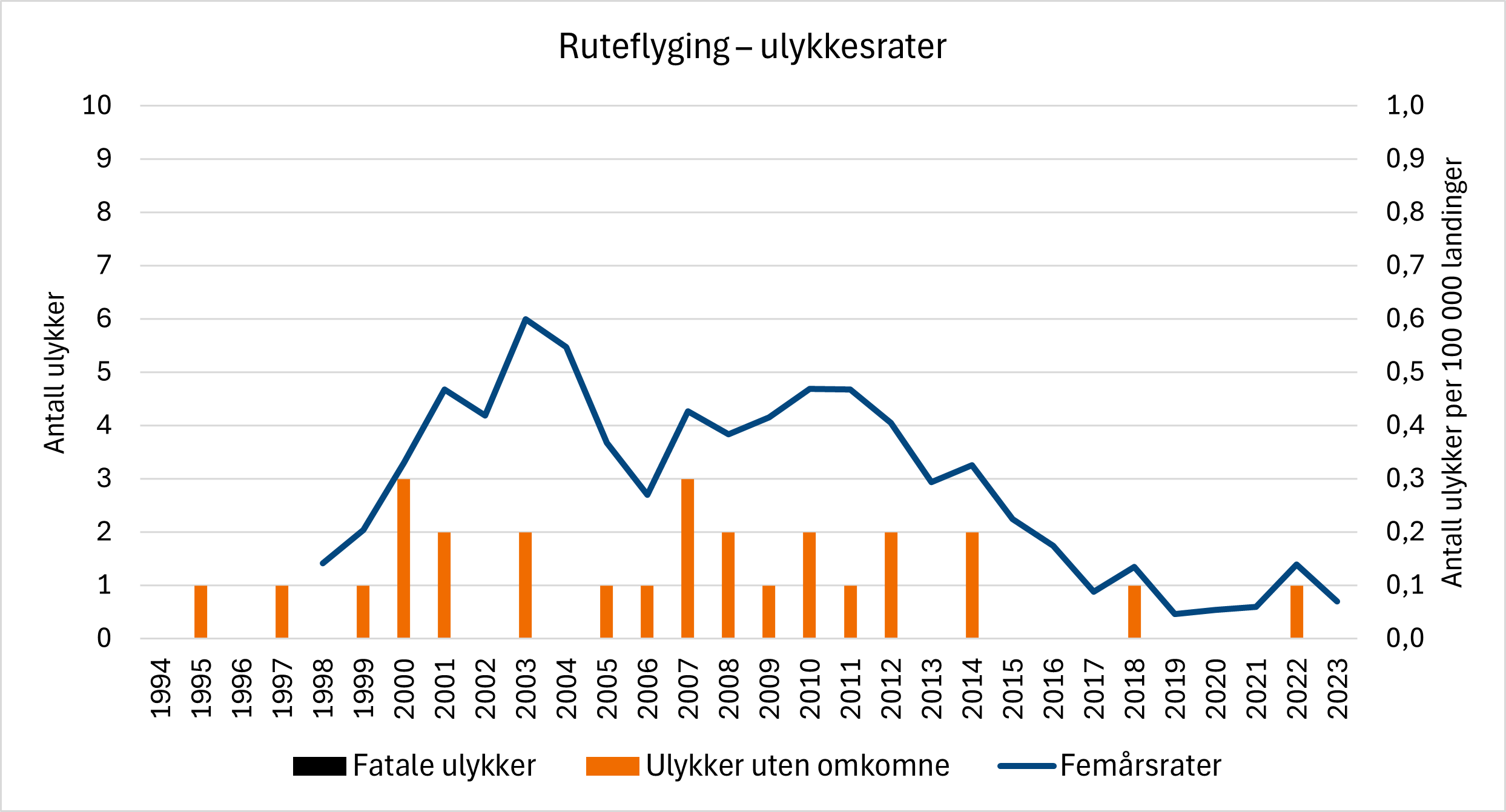 Diagrammet viser ulykker og ulykkesrater innen norsk ruteflyging. Søylene viser antall ulykker og linjen viser femårs-ulykkesraten. Ulykkesraten er betydelig lavere nå enn for ti år siden.