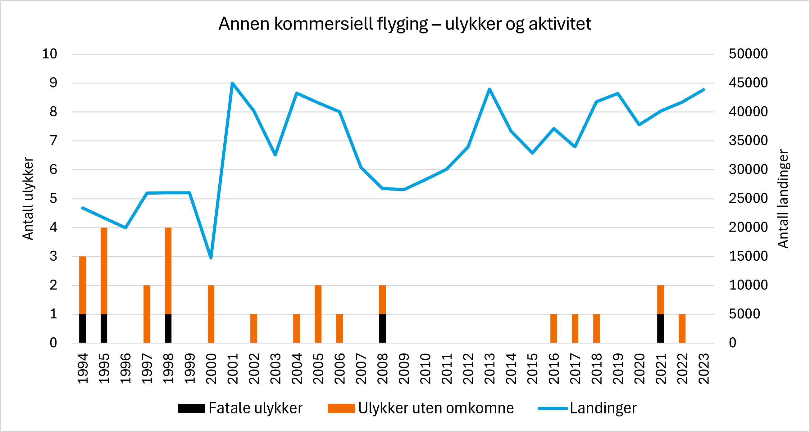 Digrammet viser ulykker og landinger innen annen kommersiell flyging med fly i norsk luftfart. Antall landinger i året har ligget mellom 30 000 og 45 000 de siste ti årene. Antall ulykker har de siste tjue årene variert mellom ingen og to.