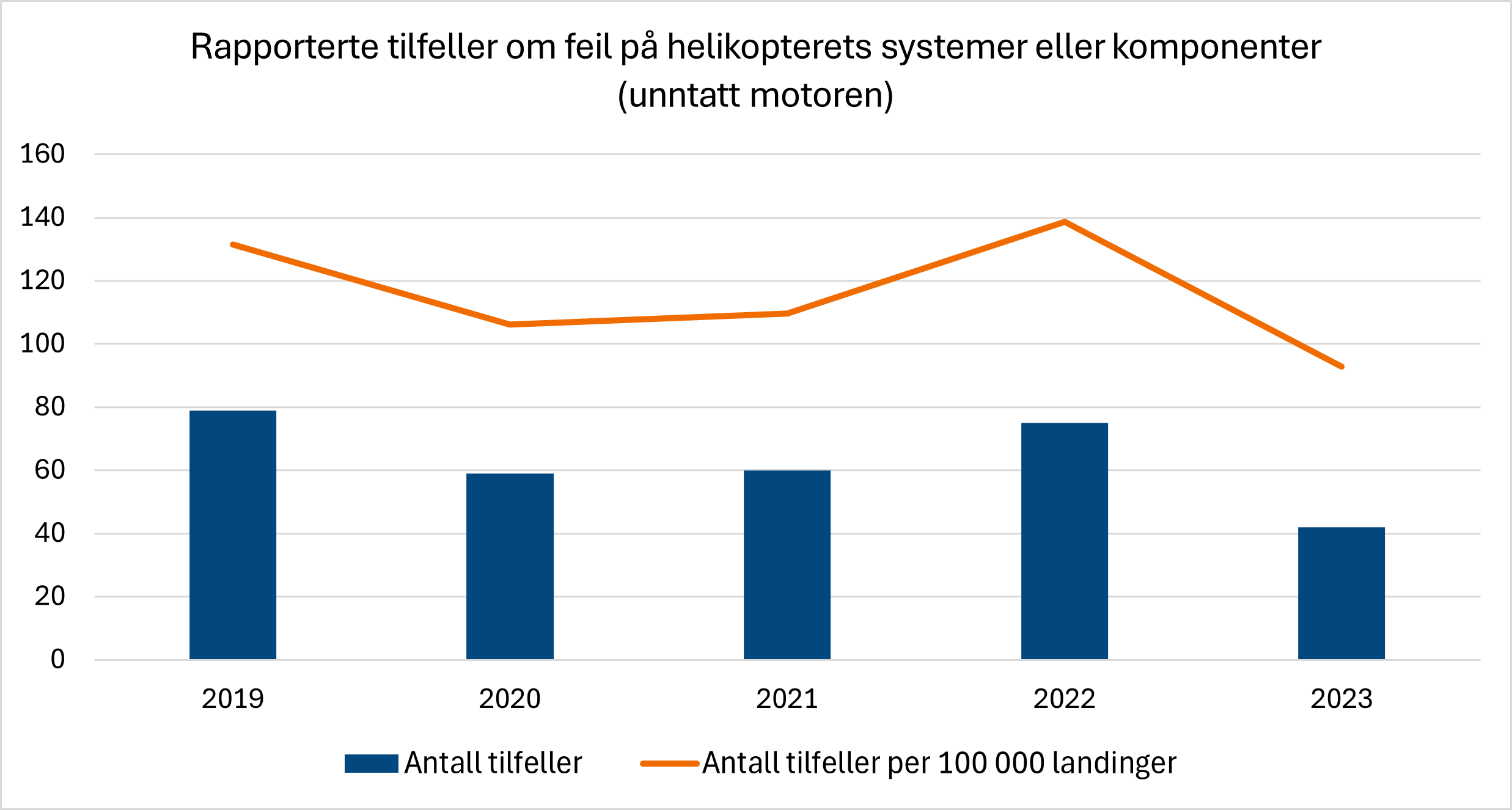 Diagrammet viser utviklingen i rapporterte tilfeller om feil på helikopterets systemer eller komponenter (unntatt motoren). Trenden gikk litt ned i 2023.