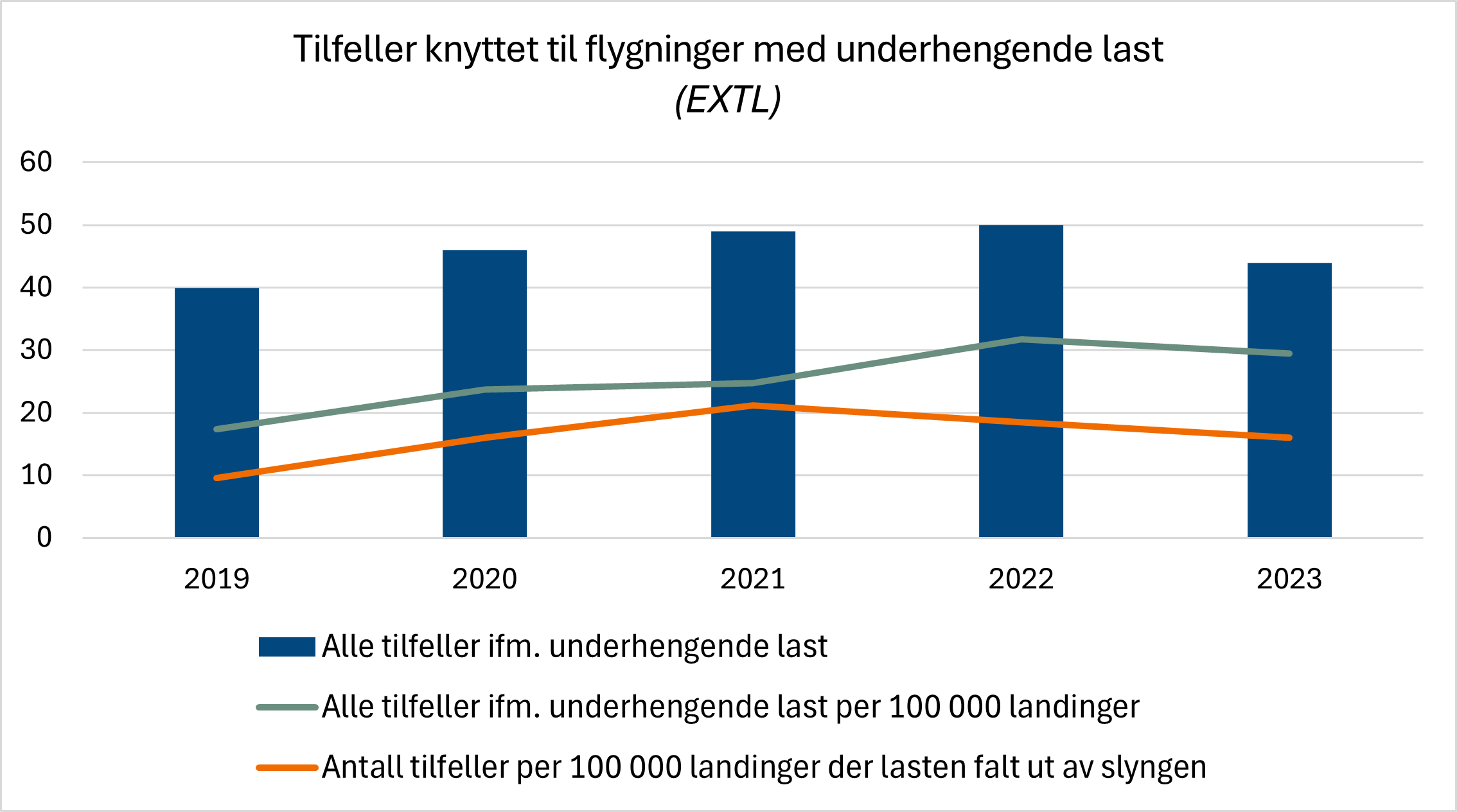 Diagrammet viser utviklingen i tilfeller knyttet til flygninger med underhengende last. Etter flere år med økning mottok Luftfartstilsynet færre rapporter av denne typen i 2023.