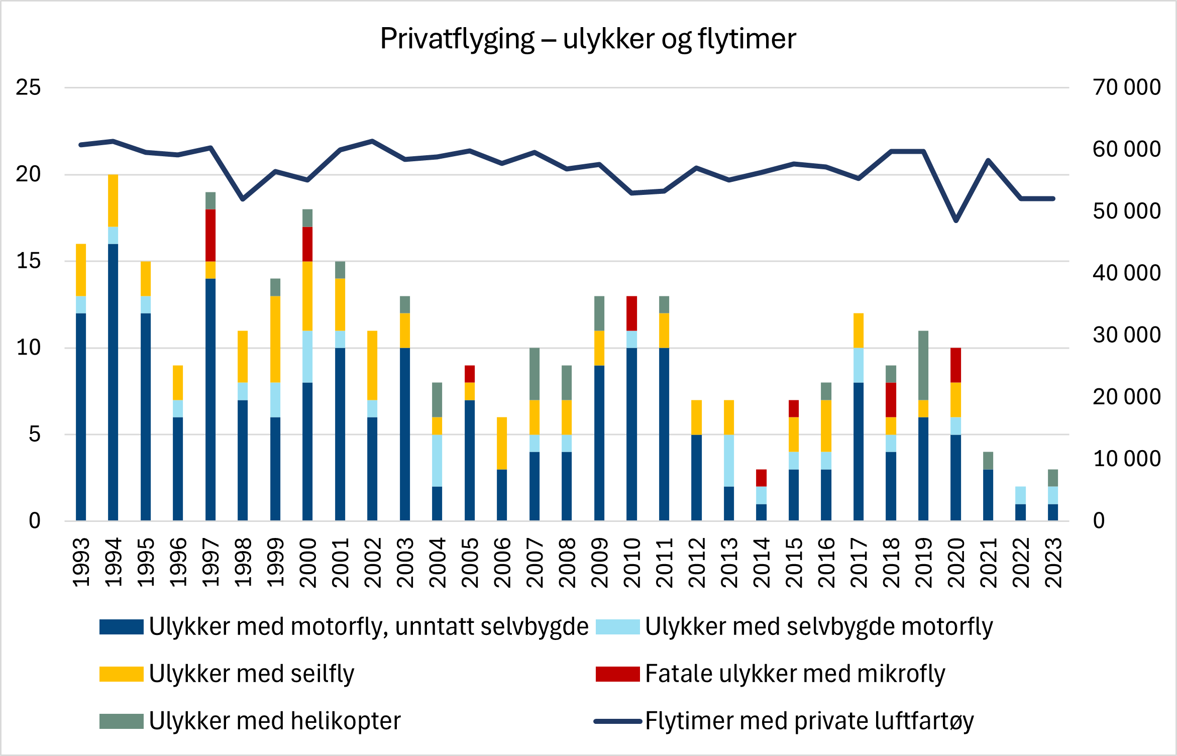 Diagrammet viser ulykker og flytimer i forbindelse med norsk privatflyging. Antall flytimer har holdt seg jevnt over stabilt. Det har skjedd færre ulykker de siste tre årene enn det som har vært normalen tidligere år.