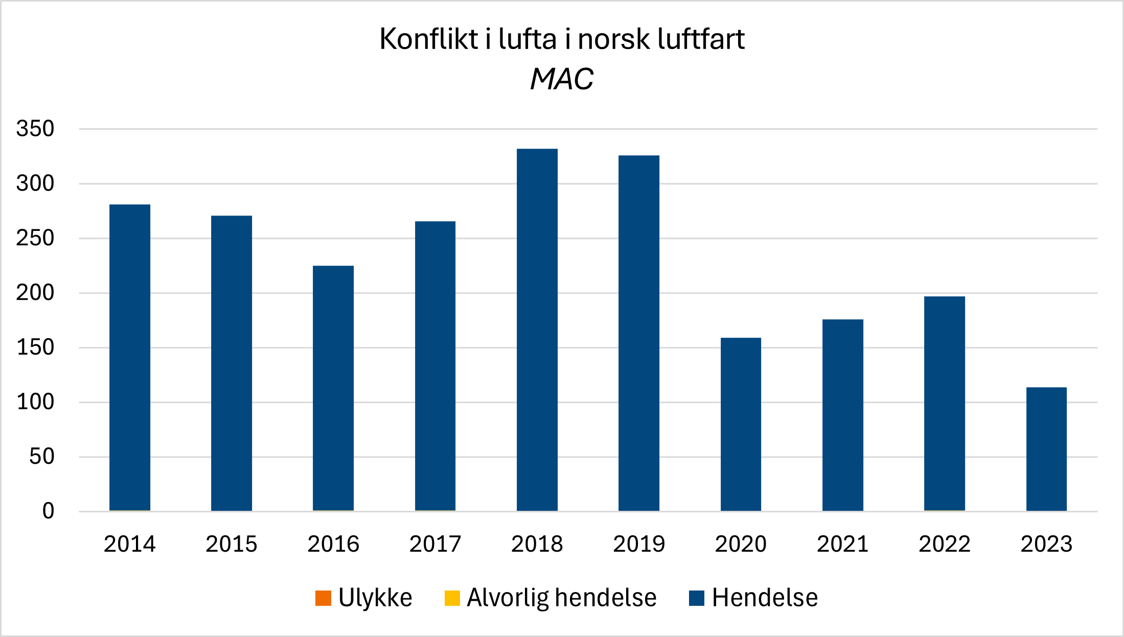 Diagrammet viser utviklingen i antall rapporterte tilfeller med konflikt i lufta i norsk luftfart. Antall tilfeller av denne typen er lavere nå enn før koronapandemien.