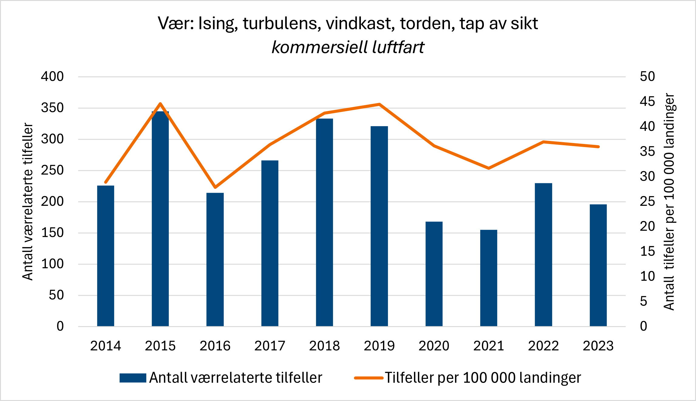 Diagrammet viser utviklingen i rapporterte tilfeller relatert til værutfordringer. Utviklingen er forholdsvis flat.