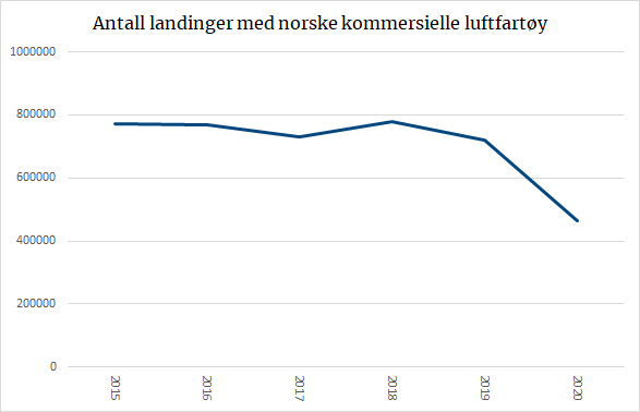 Antall landinger med norske kommersielle luftfartøy.