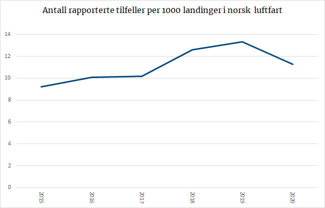 Antall rapporterte tilfeller per 1000 landinger i norsk luftfart.