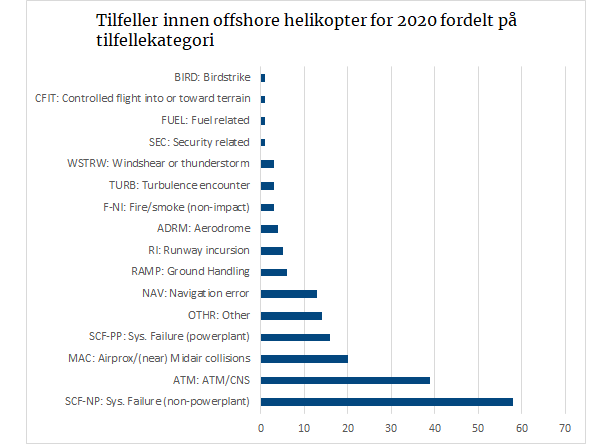 Tilfeller innen offshore helikopter for 2020 fordelt på tilfellekategorier.