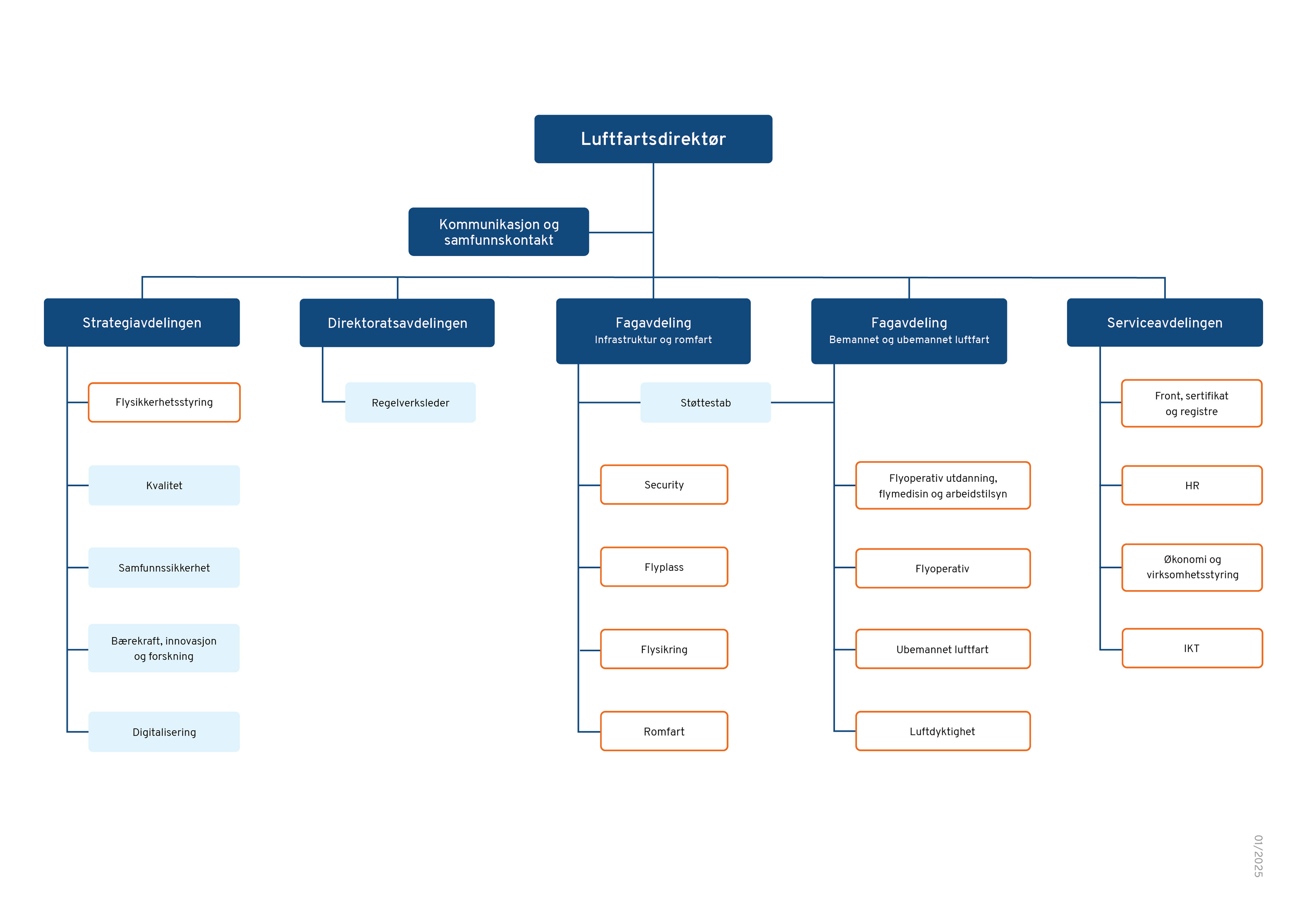 Luftfartstilsynets organisasjonskart 2025